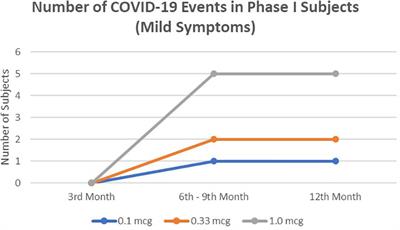 Safety and efficacy of dendritic cell vaccine for COVID-19 prevention after 1-Year follow-up: phase I and II clinical trial final result